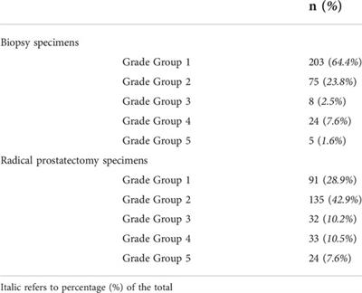 Grade Group accuracy is improved by extensive prostate biopsy sampling, but unrelated to prostatectomy specimen sampling or use of immunohistochemistry